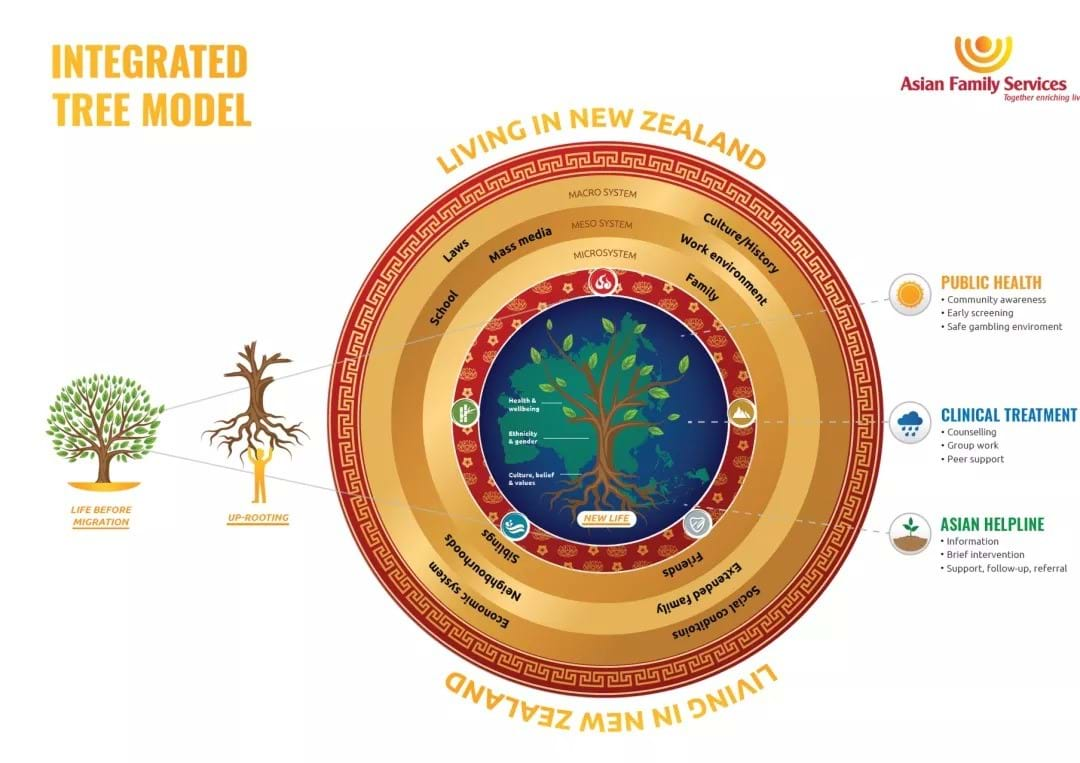 Integrated Tree Model版权由亚裔家庭服务中心所有，转发请注明出处